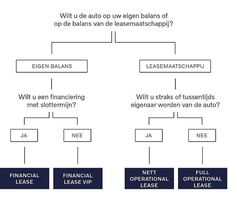 Keuzehulp lease financieren zakelijk