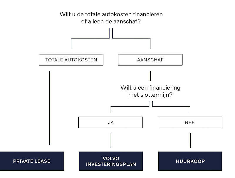 Keuzehulp lease financieren particulier van roosmalen volvo